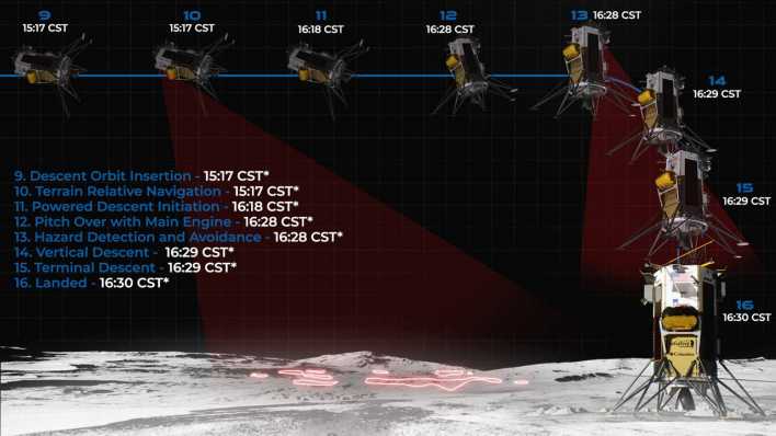 Grafik der Landung der Sonde Odysseus auf dem Mond