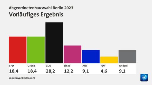 Verläufiges Ergebnis Wiederholungswahl Berlin