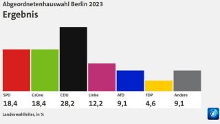 Ergebnis der Wiederholungswahl in Berlin