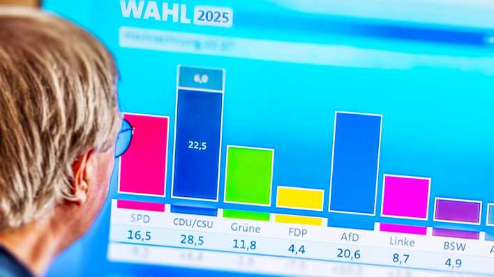Hochrechnung zur Bundestagswahl 2025