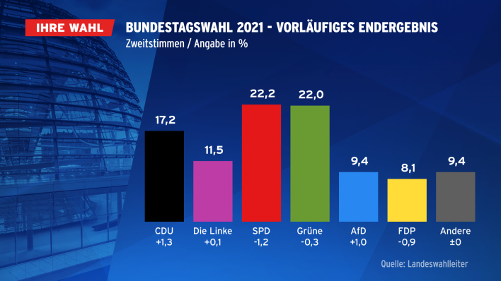 Wahlwiederholung Bundestag 2024, Zweitstimmen/Berlin (Quelle: Landeswahlleiter Berlin)
